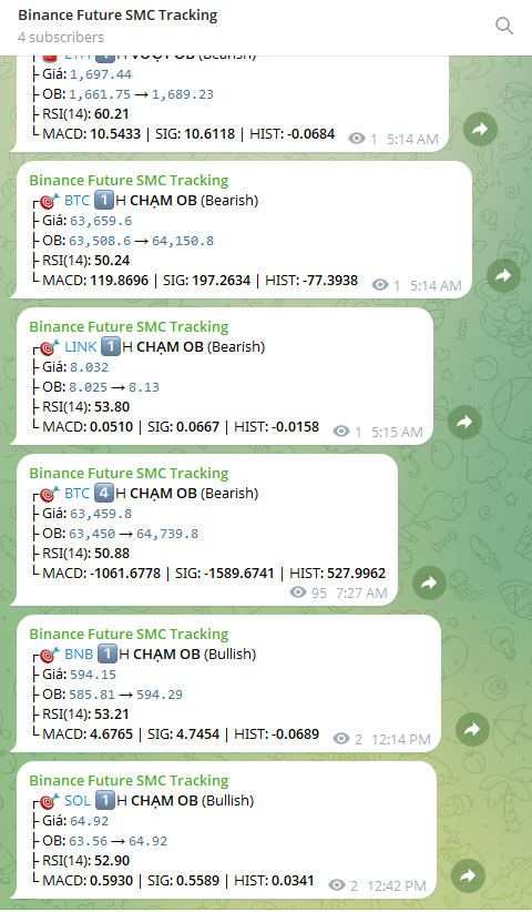 Binance Future SMC, Fib