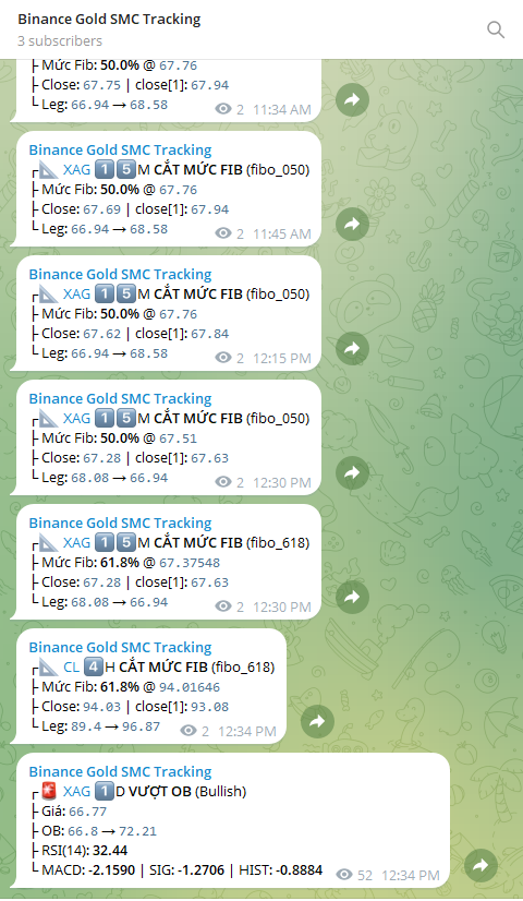 Binance GOLD SMC, Fib